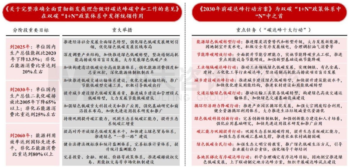 圖5 中央2021年正式出臺“雙碳”工作頂層設(shè)計 數(shù)據(jù)來源:中國政府網(wǎng) 圖5 中央2021年正式出臺“雙碳”工作頂層設(shè)計 數(shù)據(jù)來源:中國政府網(wǎng)