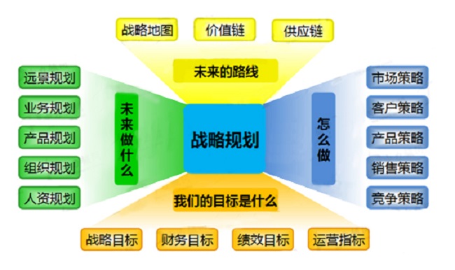 企業(yè)戰(zhàn)略規(guī)劃 企業(yè)戰(zhàn)略規(guī)劃