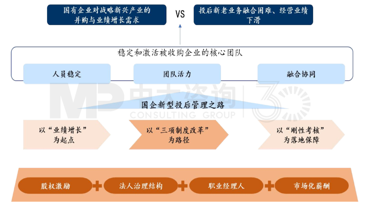 圖1 以新三項(xiàng)制度改革“組合拳”推進(jìn)投后管理 圖1 以新三項(xiàng)制度改革“組合拳”推進(jìn)投后管理