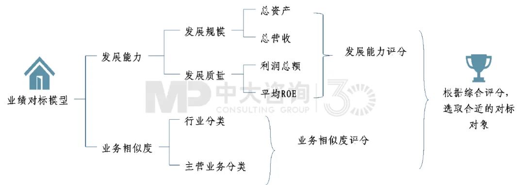 圖5 業(yè)績對標(biāo)對象篩選模型圖