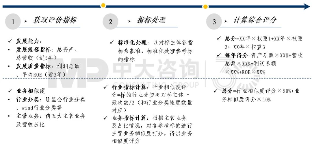 圖6 業(yè)績對標(biāo)對象篩選數(shù)據(jù)處理