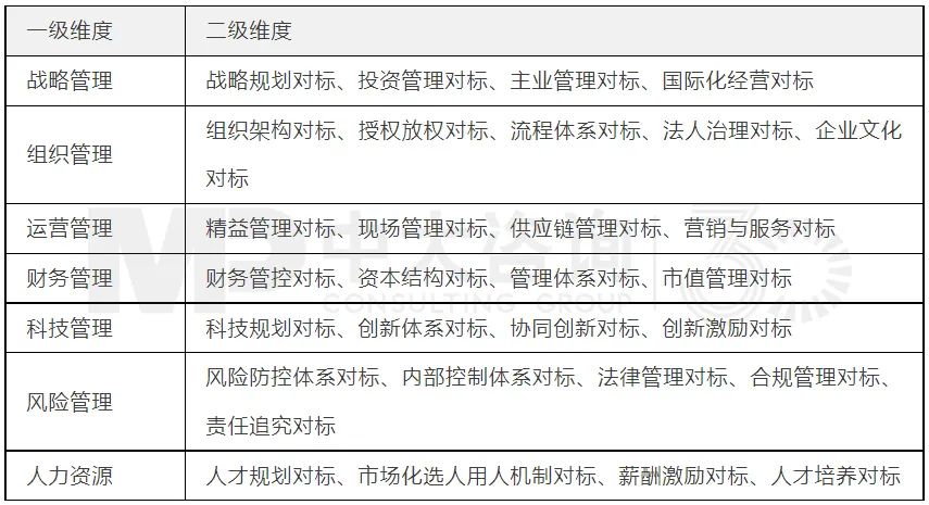 表3 管理對標(biāo)維度