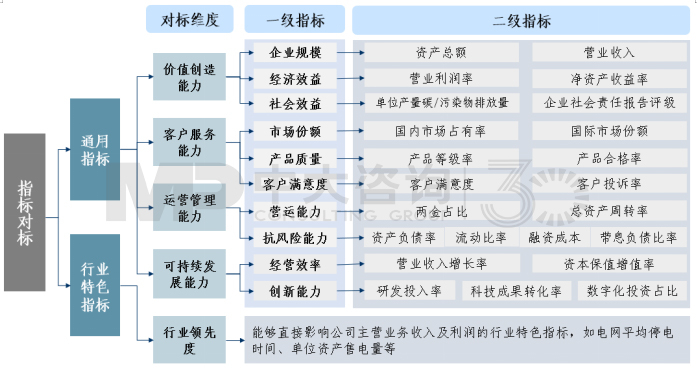 圖10 指標(biāo)對標(biāo)體系