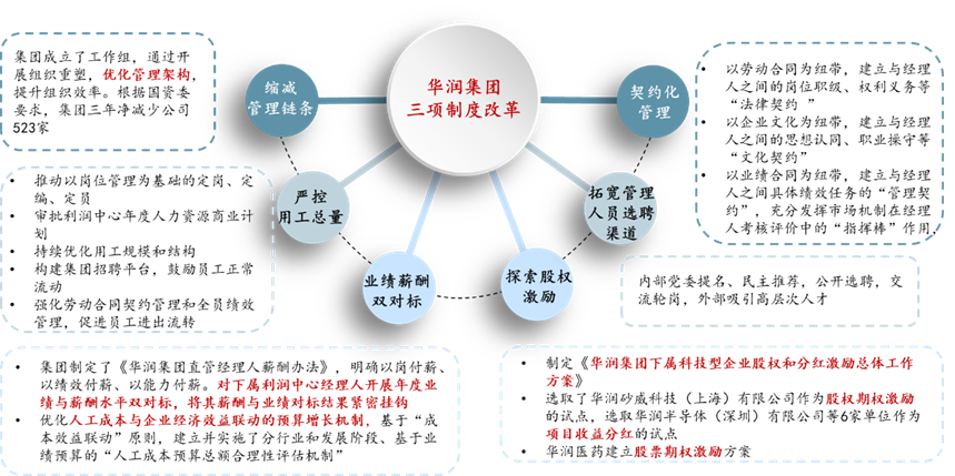 案例：華潤集團(tuán)