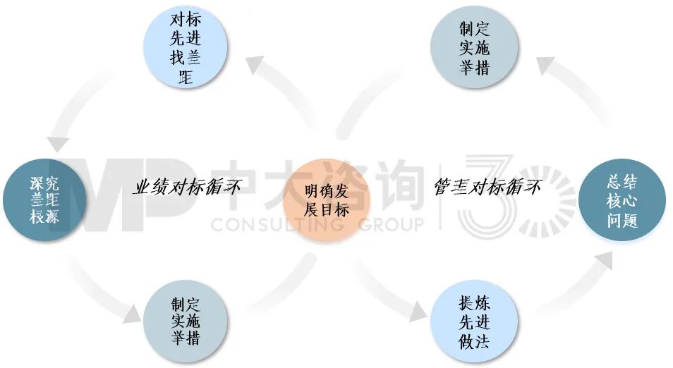 圖11 雙循環(huán)對標(biāo)模型