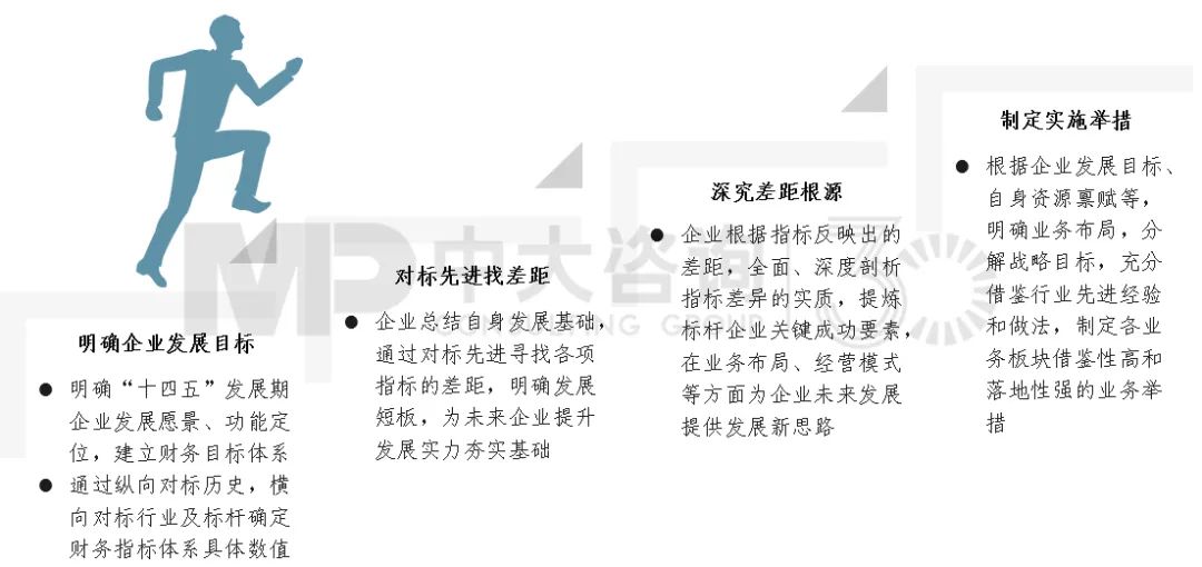 圖12 業(yè)績對標(biāo)重點(diǎn)工作