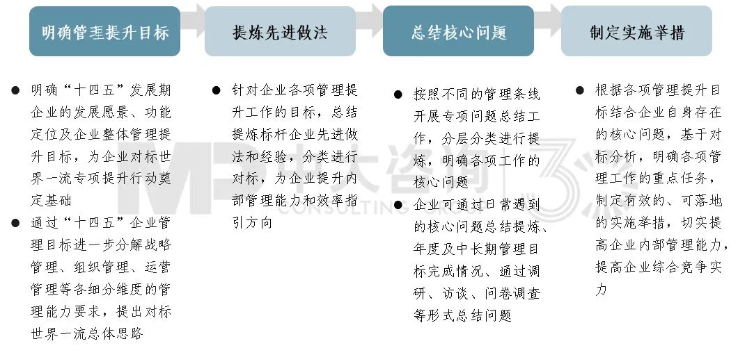 圖13 業(yè)績對標(biāo)重點(diǎn)工作