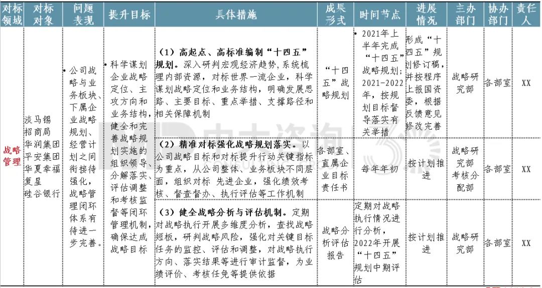 圖15 某投控集團(tuán)專項(xiàng)對標(biāo)行動(dòng)清單節(jié)選