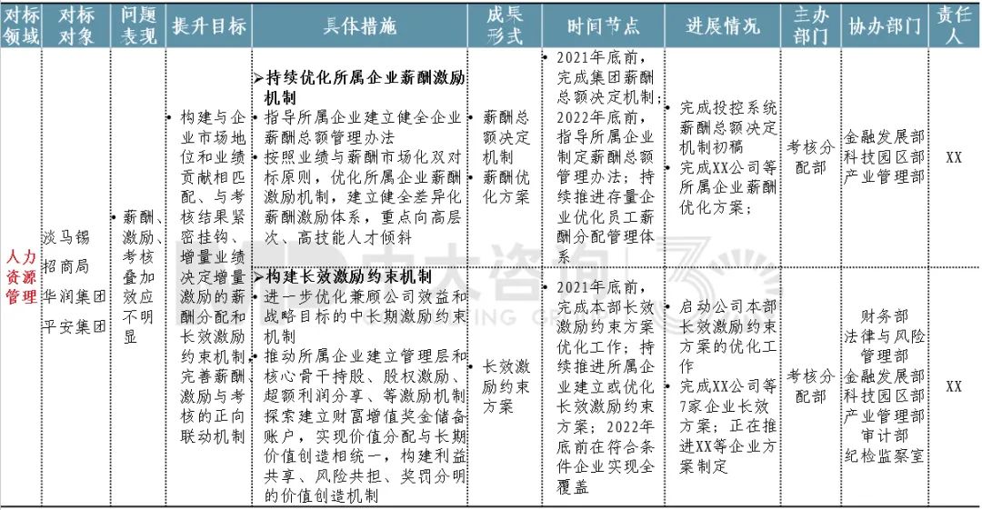 圖15 某投控集團(tuán)專項(xiàng)對標(biāo)行動(dòng)清單節(jié)選