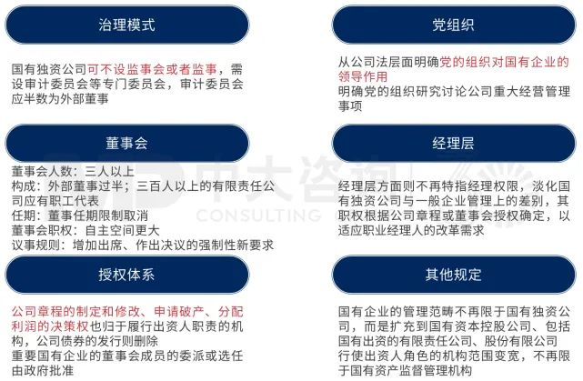 圖 1 新公司法對(duì)國(guó)有企業(yè)法人治理的6大新要求