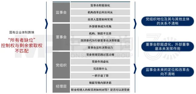 圖2 國(guó)有企業(yè)法人治理三大核心矛盾