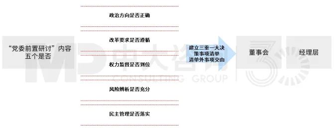 圖5 黨委前置研究的“五個(gè)是否”