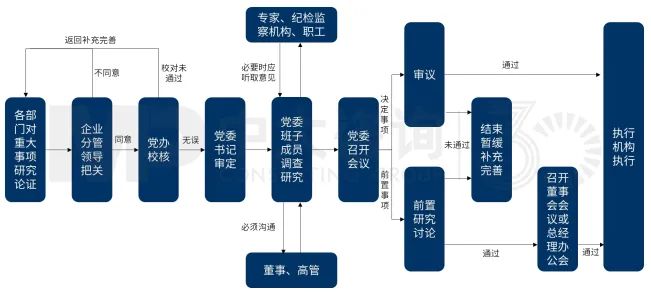 圖6 大灣區(qū)某國(guó)企黨組織基礎(chǔ)流程圖
