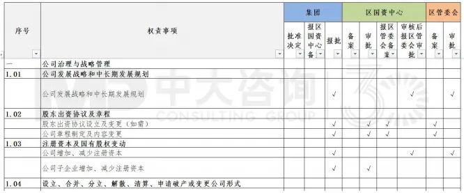 圖8 大灣區(qū)某國(guó)企與上級(jí)監(jiān)管部門(mén)的權(quán)責(zé)清單示例