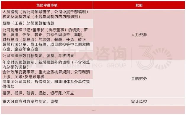 圖9 某國(guó)有資本投資公司對(duì)下屬企業(yè)審批清單示意