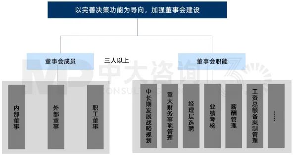 圖10 新公司法背景下的國(guó)有企業(yè)董事會(huì)設(shè)置