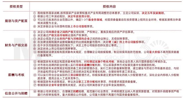 大灣區(qū)某國(guó)有資本投資公司試點(diǎn)董事會(huì)職權(quán)