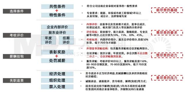 圖11 外部董事考核指標(biāo)