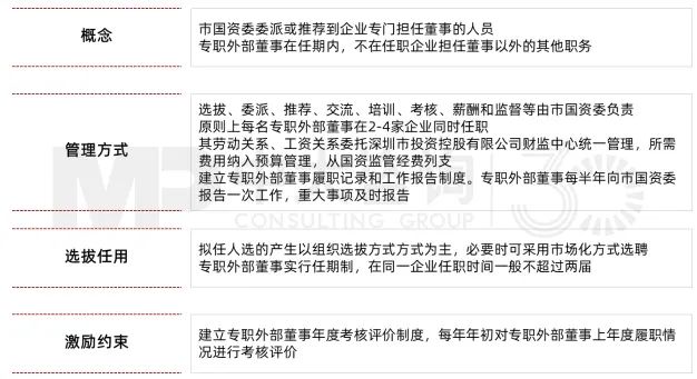 圖12 深圳市屬?lài)?guó)企專(zhuān)職外部董事管理辦法（節(jié)選）