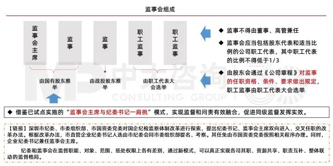 圖14 國(guó)有企業(yè)監(jiān)事會(huì)的構(gòu)成