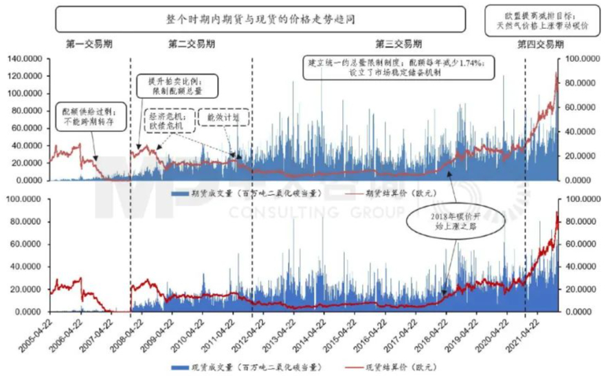 圖1 2005年4月至2021年EUA現(xiàn)貨與期貨成交量與結(jié)算價(jià) 數(shù)據(jù)來源：Wind，中大咨詢整理