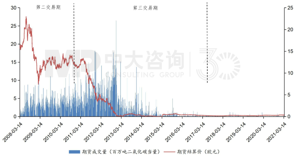 圖2 2008年至2021年3月22日CER期貨成交量與結(jié)算價(jià) 數(shù)據(jù)來源：Wind，中大咨詢整理