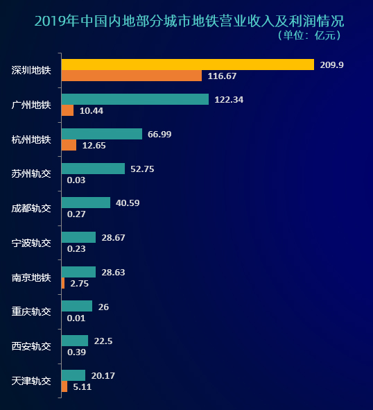 2019年中國內(nèi)地部分城市地鐵營業(yè)收入及利潤情況 (單位:億元),中大咨詢整理 2019年中國內(nèi)地部分城市地鐵營業(yè)收入及利潤情況 (單位:億元),中大咨詢整理
