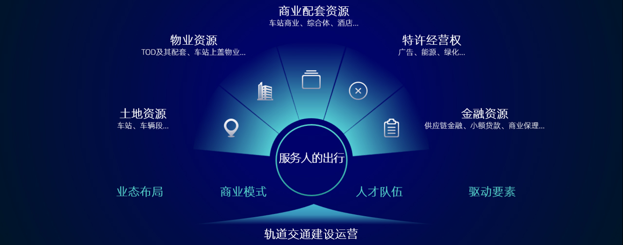 中大咨詢認為地鐵集團不僅需要專注于建設(shè)和運營鐵路,更需要以服務人的出行為導向,更新業(yè)態(tài)布局、商業(yè)模式、人才隊伍和驅(qū)動要素 中大咨詢認為地鐵集團不僅需要專注于建設(shè)和運營鐵路,更需要以服務人的出行為導向,更新業(yè)態(tài)布局、商業(yè)模式、人才隊伍和驅(qū)動要素