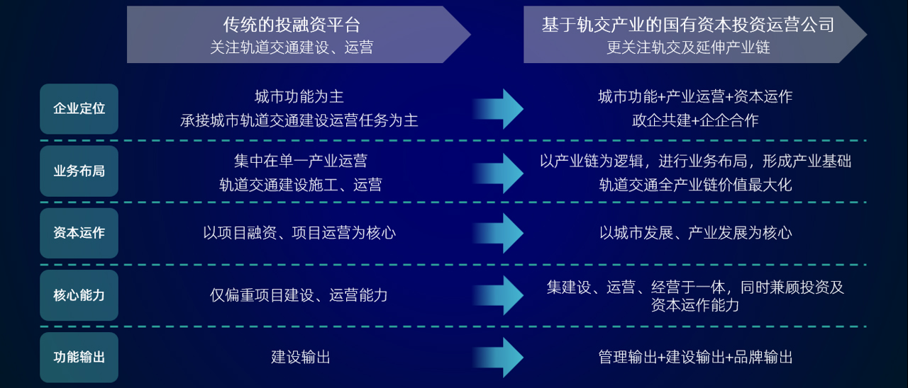 中大咨詢提出,地鐵——城市軌交產(chǎn)業(yè)整合者 中大咨詢提出,地鐵——城市軌交產(chǎn)業(yè)整合者