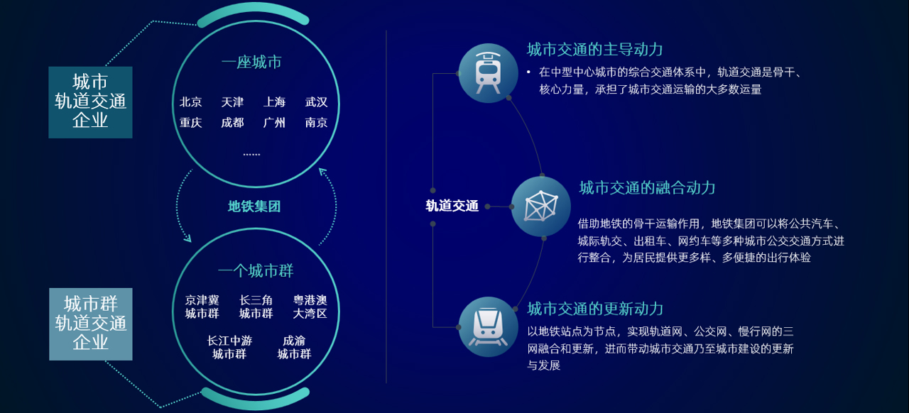 中大咨詢提出,地鐵——城市群骨架支撐者 中大咨詢提出,地鐵——城市群骨架支撐者