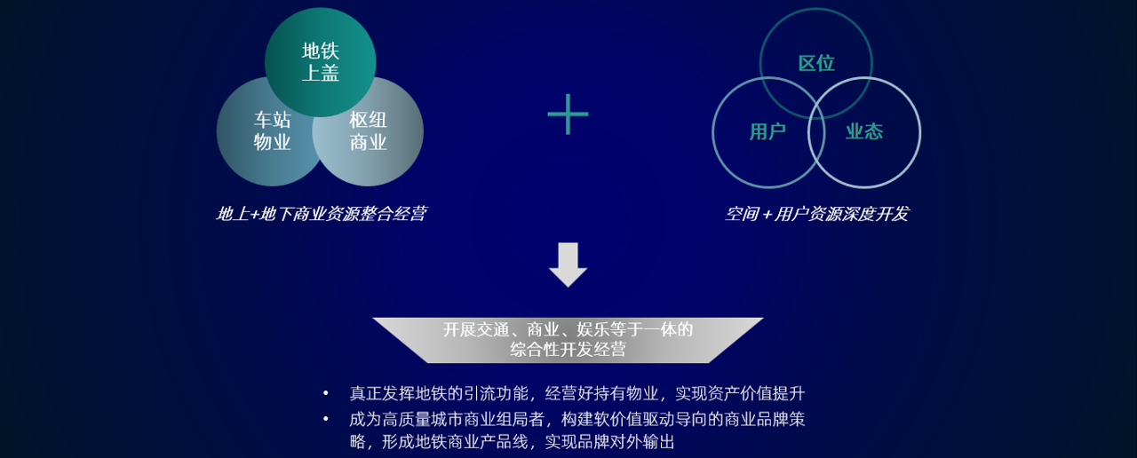 中大咨詢提出,地鐵——城市空間與乘客資源運營者 中大咨詢提出,地鐵——城市空間與乘客資源運營者