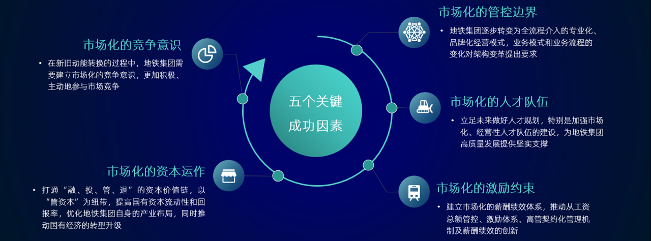 中大咨詢認為,高質(zhì)量發(fā)展的五個關(guān)鍵成功因素:市場化的管控邊界、人才隊伍、激勵約束、資本運作和競爭意識 中大咨詢認為,高質(zhì)量發(fā)展的五個關(guān)鍵成功因素:市場化的管控邊界、人才隊伍、激勵約束、資本運作和競爭意識