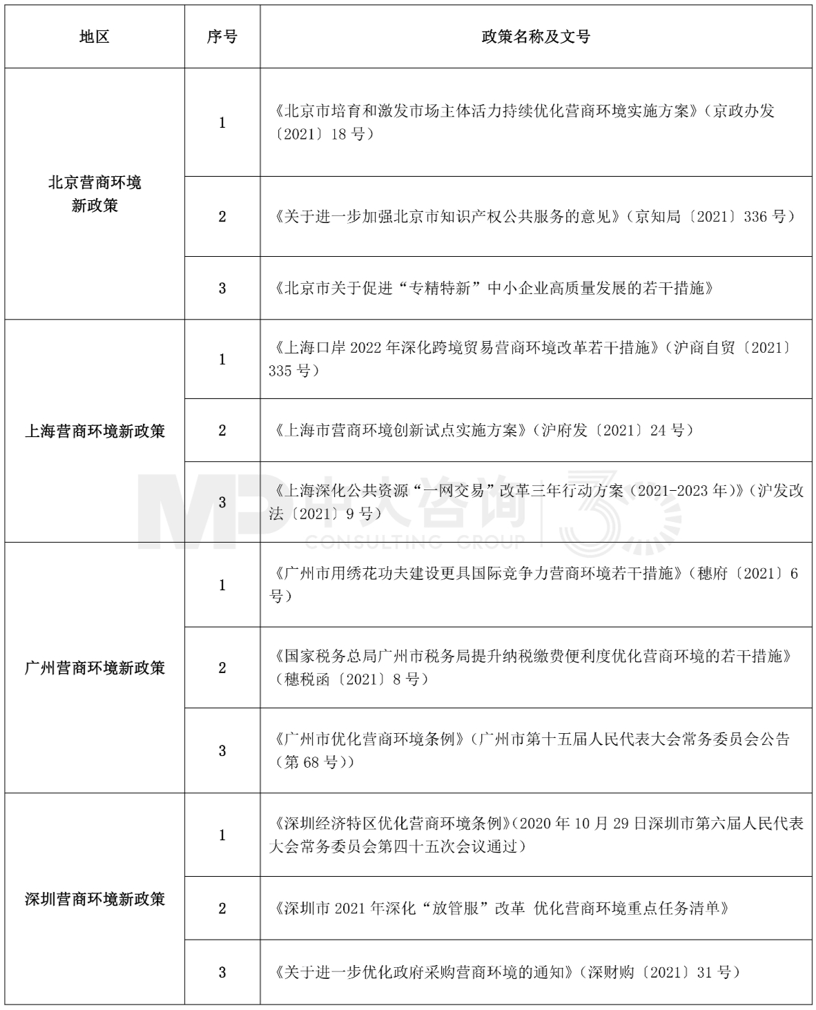 中大咨詢：表2 2022年1月北京、上海、廣州、深圳營商環(huán)境最新政策整理