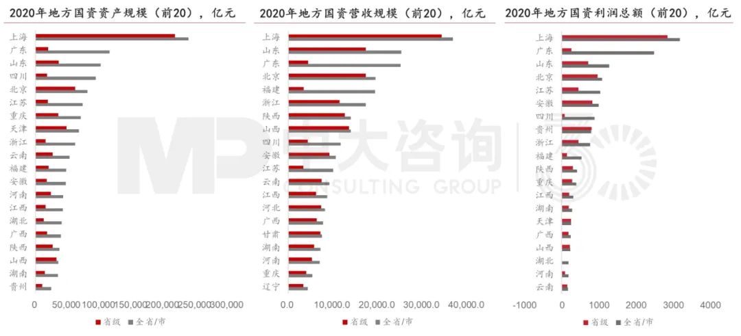 2020年全國各地方國資監(jiān)管企業(yè)主要經濟指標情況,中大咨詢整理 2020年全國各地方國資監(jiān)管企業(yè)主要經濟指標情況,中大咨詢整理