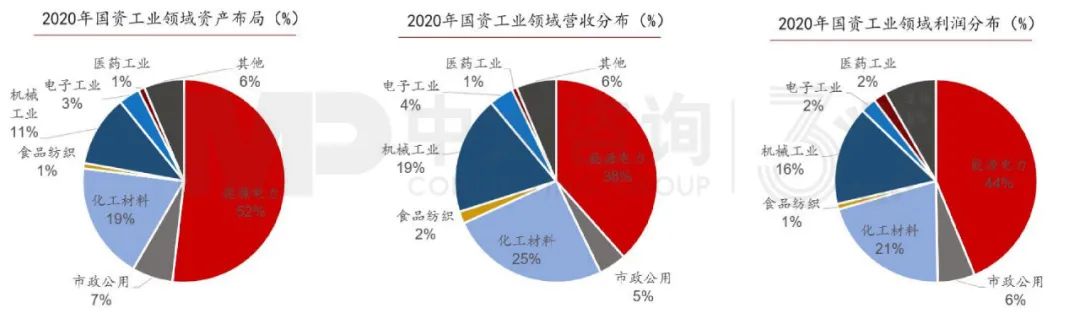 2020年地方國資工業(yè)領域布局,中大咨詢整理 2020年地方國資工業(yè)領域布局,中大咨詢整理