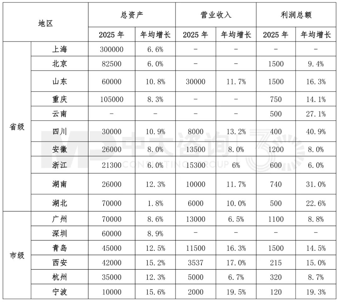 各地方國資“十四五”規(guī)劃報告,中大咨詢整理 各地方國資“十四五”規(guī)劃報告,中大咨詢整理