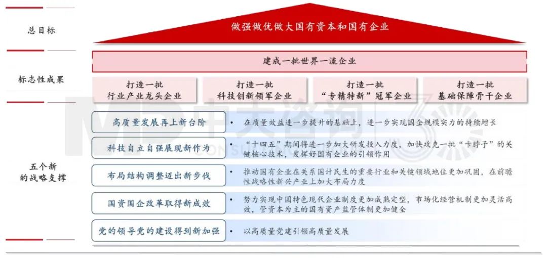 國務院國資委“五個新”和“一個總目標”的戰(zhàn)略藍圖,重大資訊整理 國務院國資委“五個新”和“一個總目標”的戰(zhàn)略藍圖,重大資訊整理