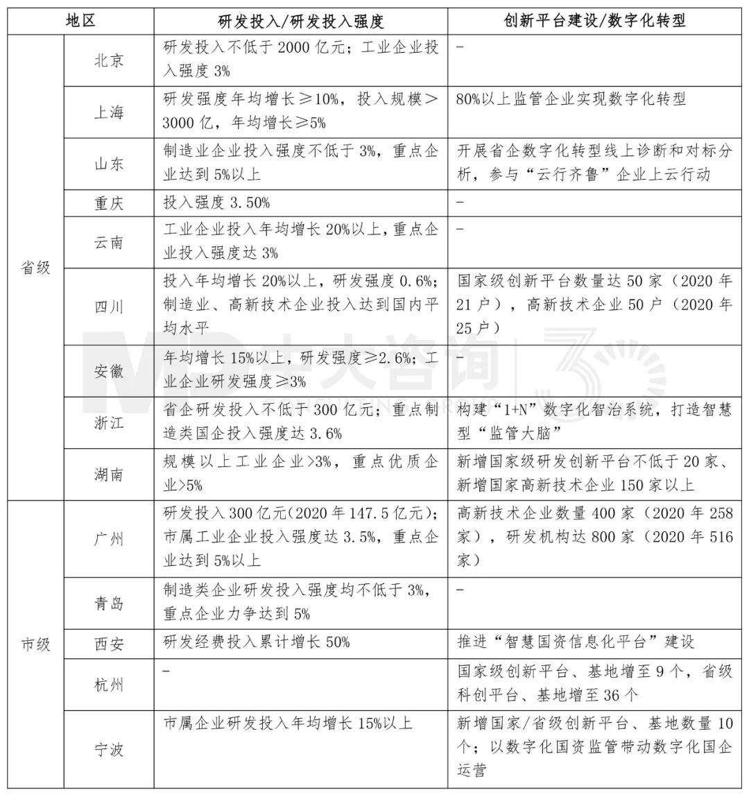 各地方國資“十四五”規(guī)劃報告,中大咨詢整理 各地方國資“十四五”規(guī)劃報告,中大咨詢整理