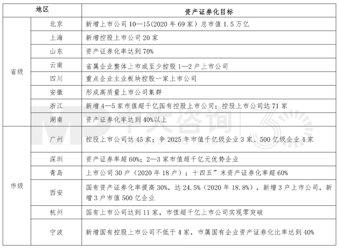 全國重點省市國資國企“十四五”資產證券化目標,中大咨詢整理 全國重點省市國資國企“十四五”資產證券化目標,中大咨詢整理