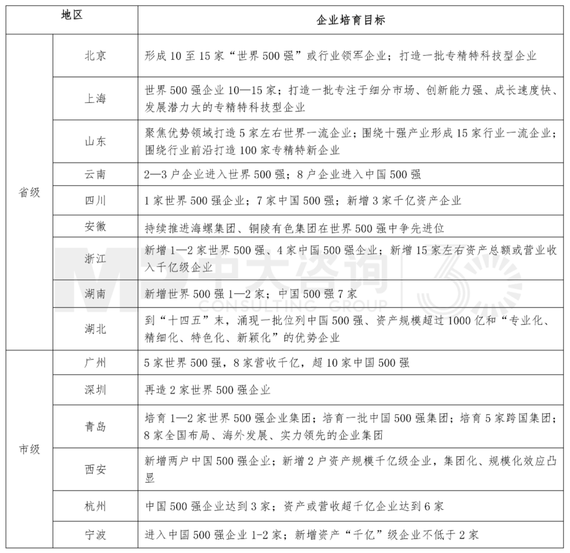 各地方國資“十四五”規(guī)劃報告,中大咨詢整理 各地方國資“十四五”規(guī)劃報告,中大咨詢整理