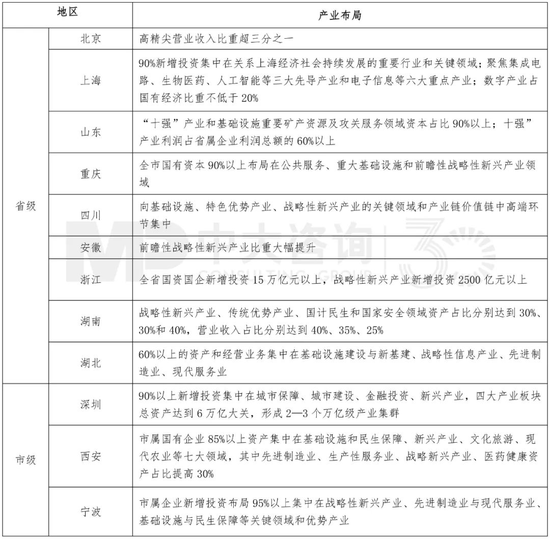 各地方國資“十四五”規(guī)劃報告,中大咨詢整理 各地方國資“十四五”規(guī)劃報告,中大咨詢整理