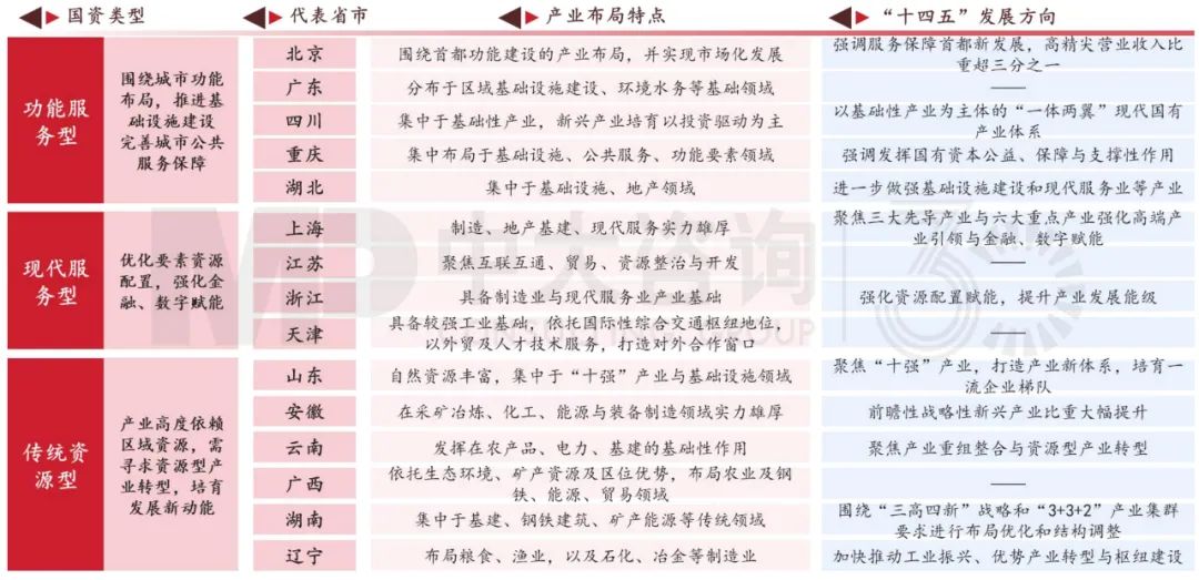 地方國資產業(yè)布局的典型特征,中大咨詢整理 地方國資產業(yè)布局的典型特征,中大咨詢整理