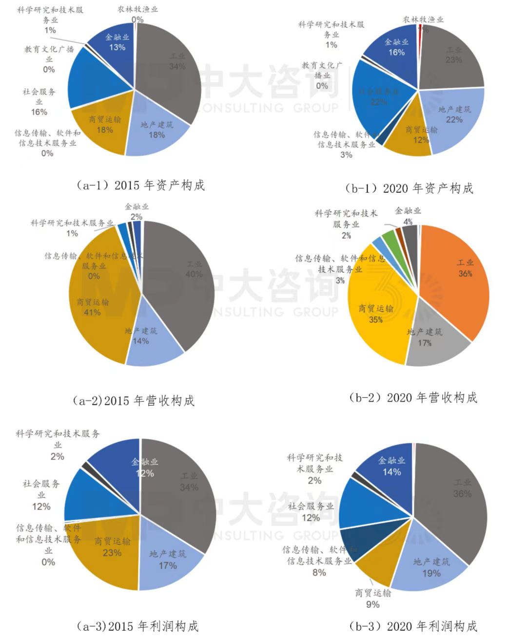地方國資國企資產的產業(yè)分布情況,中大咨詢整理 地方國資國企資產的產業(yè)分布情況,中大咨詢整理