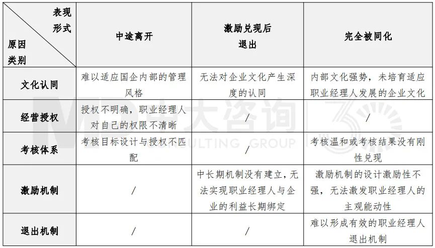 表 1 職業(yè)經(jīng)理人改革失敗的表現(xiàn)形式和對應(yīng)原因分析,中大咨詢整理 表 1 職業(yè)經(jīng)理人改革失敗的表現(xiàn)形式和對應(yīng)原因分析,中大咨詢整理