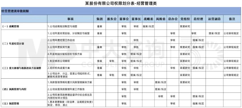 中大咨詢案例:某企業(yè)在實行職業(yè)經(jīng)理人改革時同步制定權(quán)責(zé)界面清單 中大咨詢案例:某企業(yè)在實行職業(yè)經(jīng)理人改革時同步制定權(quán)責(zé)界面清單