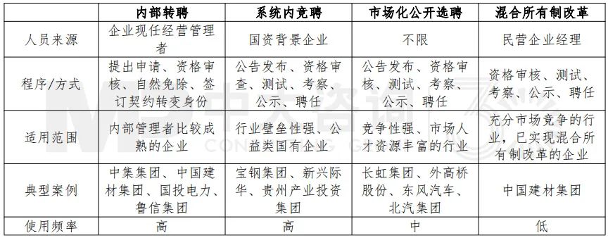 表 2 職業(yè)經(jīng)理人的四種來源渠道,中大咨詢整理 表 2 職業(yè)經(jīng)理人的四種來源渠道,中大咨詢整理