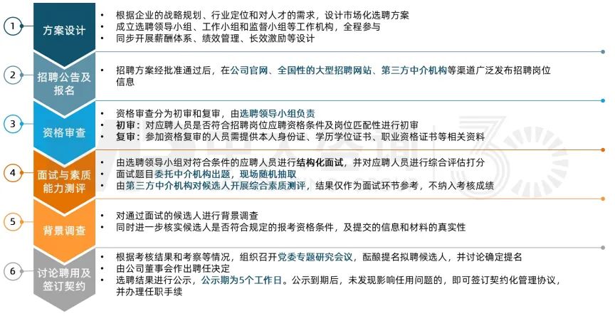 中大咨詢通過長期實踐,總結(jié)出國企職業(yè)經(jīng)理人改革的“六步法” 中大咨詢通過長期實踐,總結(jié)出國企職業(yè)經(jīng)理人改革的“六步法”