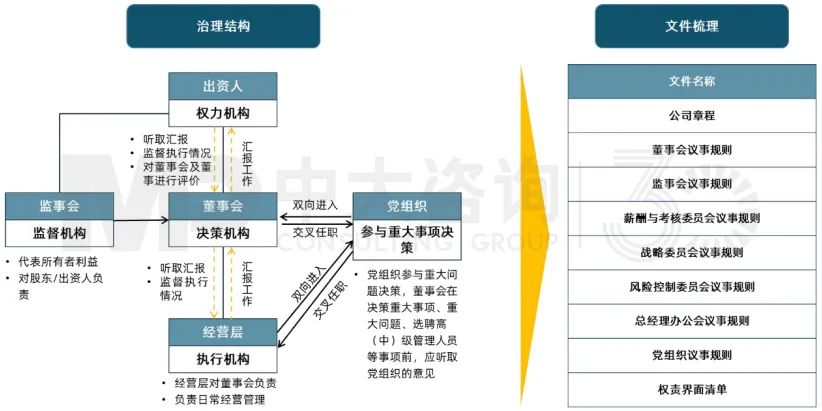 圖 4 引進(jìn)職業(yè)經(jīng)理人前對法人治理結(jié)構(gòu)進(jìn)行優(yōu)化,中大咨詢整理 圖 4 引進(jìn)職業(yè)經(jīng)理人前對法人治理結(jié)構(gòu)進(jìn)行優(yōu)化,中大咨詢整理
