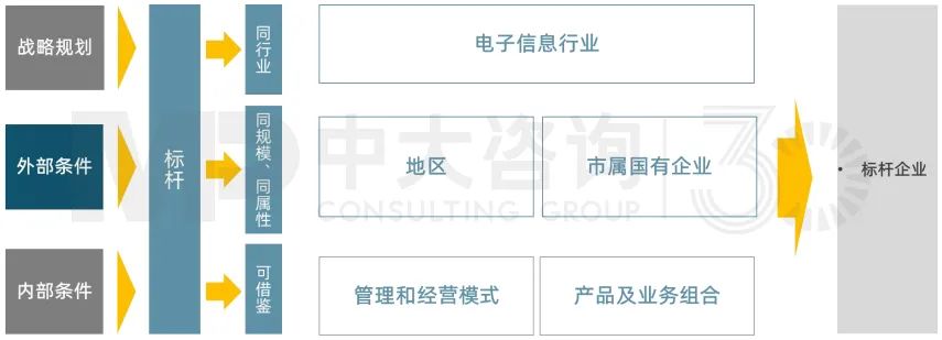 圖 5 某企業(yè)目標(biāo)市場化對標(biāo)的邏輯,中大咨詢整理 圖 5 某企業(yè)目標(biāo)市場化對標(biāo)的邏輯,中大咨詢整理