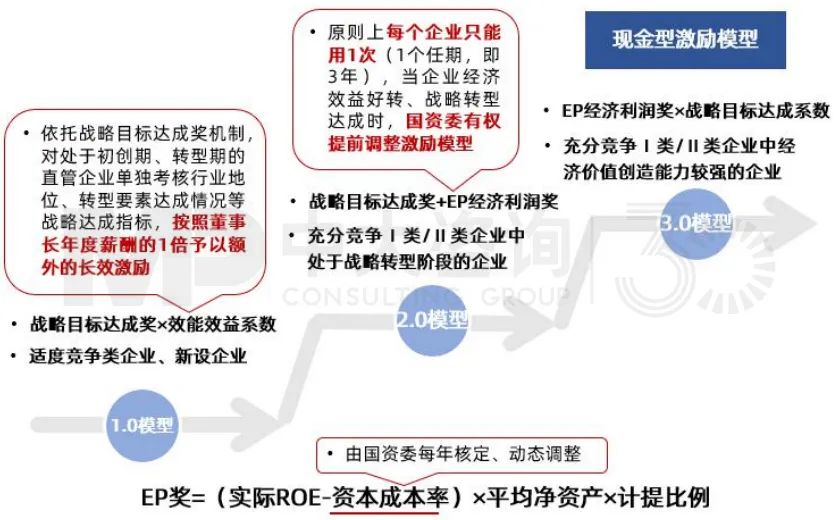 圖 7 某市國資系統(tǒng)現(xiàn)金型激勵模型,中大咨詢整理 圖 7 某市國資系統(tǒng)現(xiàn)金型激勵模型,中大咨詢整理